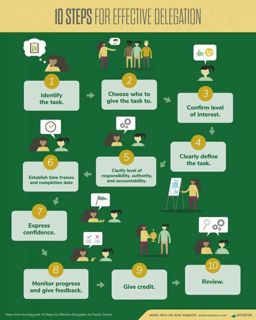 10 Steps for Effective Delegation Printable Infographic