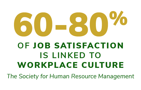 60-80% of Job Satisfaction is linked to workplace culture