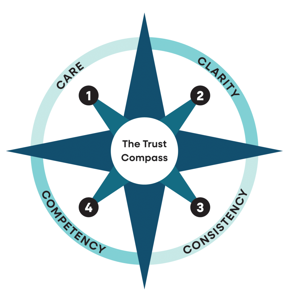 Image of a trust compass for You Can Manage blog